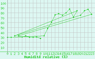 Courbe de l'humidit relative pour Aigle (Sw)