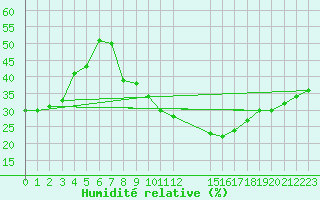 Courbe de l'humidit relative pour Touggourt
