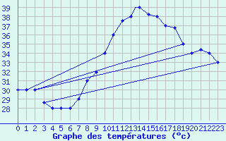 Courbe de tempratures pour Biskra
