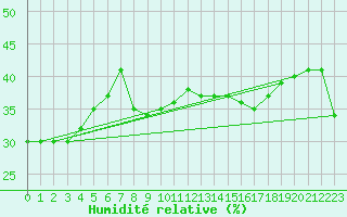 Courbe de l'humidit relative pour Navarredonda de Gredos