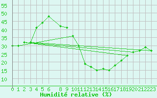 Courbe de l'humidit relative pour Ouargla