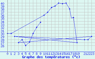 Courbe de tempratures pour Mecheria