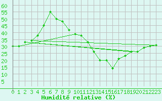 Courbe de l'humidit relative pour Don Benito