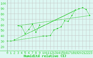 Courbe de l'humidit relative pour Cap Bar (66)