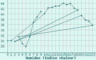 Courbe de l'humidex pour Trapani / Birgi