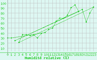 Courbe de l'humidit relative pour Les Diablerets