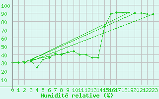 Courbe de l'humidit relative pour Lomnicky Stit