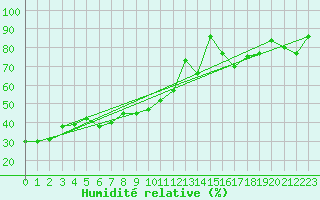 Courbe de l'humidit relative pour Berens River CS , Man.