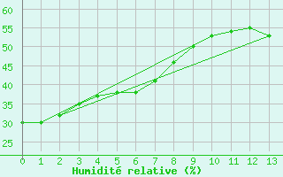 Courbe de l'humidit relative pour Waskesiu Lake