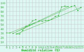 Courbe de l'humidit relative pour Alberschwende