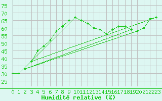 Courbe de l'humidit relative pour Inuvik Climate
