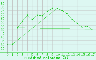 Courbe de l'humidit relative pour Ellerslie