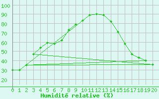 Courbe de l'humidit relative pour Jean Cote Agcm