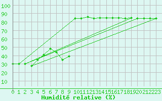 Courbe de l'humidit relative pour Lomnicky Stit