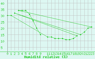 Courbe de l'humidit relative pour Remada