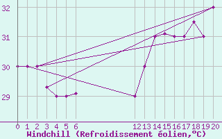 Courbe du refroidissement olien pour Roatan