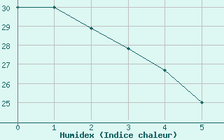 Courbe de l'humidex pour Albuquerque, Albuquerque International Airport