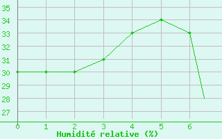Courbe de l'humidit relative pour Upington, Up-Apt