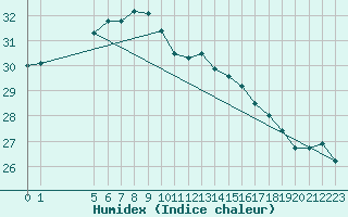 Courbe de l'humidex pour Cap Pertusato (2A)