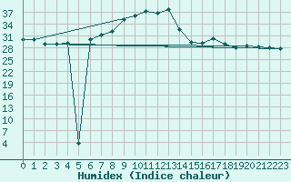 Courbe de l'humidex pour Locarno (Sw)