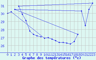 Courbe de tempratures pour Maopoopo Ile Futuna