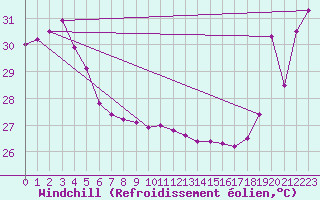 Courbe du refroidissement olien pour Maopoopo Ile Futuna