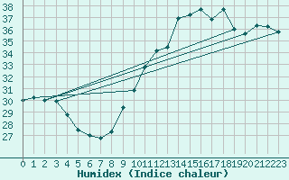 Courbe de l'humidex pour Douzens (11)