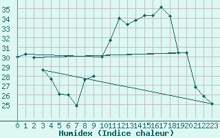 Courbe de l'humidex pour Le Mans (72)