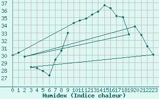 Courbe de l'humidex pour Aniane (34)