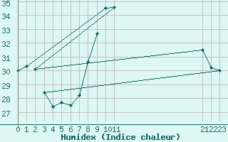 Courbe de l'humidex pour Alistro (2B)