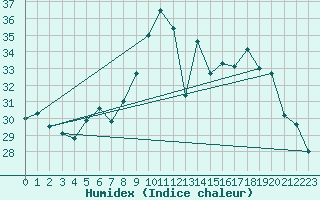 Courbe de l'humidex pour Alistro (2B)