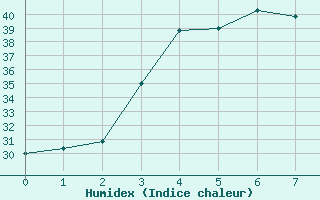 Courbe de l'humidex pour Seeb, International Airport