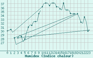 Courbe de l'humidex pour Palermo / Punta Raisi