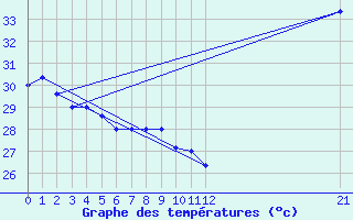 Courbe de tempratures pour Puerto Angel, Oax.