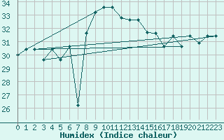 Courbe de l'humidex pour Mersa Matruh