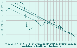 Courbe de l'humidex pour Ste (34)