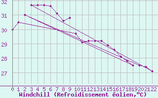 Courbe du refroidissement olien pour Iriomotejima