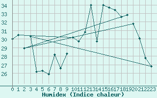 Courbe de l'humidex pour Ile Rousse (2B)