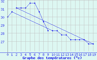 Courbe de tempratures pour Agana, Guam International Airport