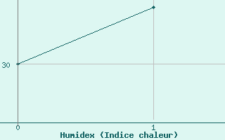 Courbe de l'humidex pour Cieza