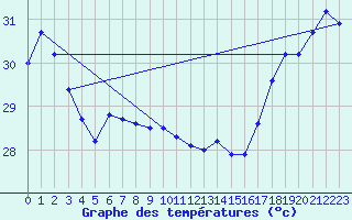Courbe de tempratures pour Takaroa