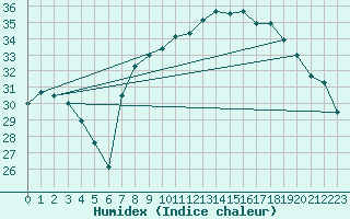 Courbe de l'humidex pour Cap Corse (2B)