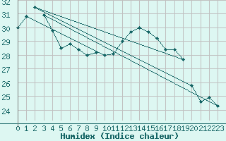 Courbe de l'humidex pour Porquerolles (83)