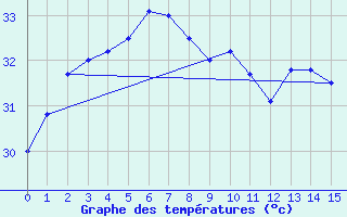 Courbe de tempratures pour Samutprakan