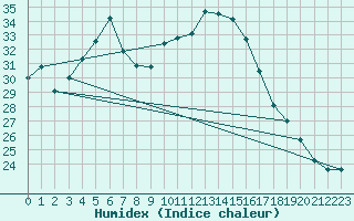 Courbe de l'humidex pour Bar