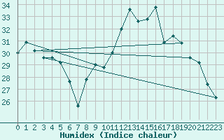 Courbe de l'humidex pour Istres (13)