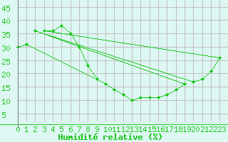 Courbe de l'humidit relative pour Luxor
