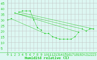 Courbe de l'humidit relative pour Remada