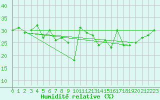 Courbe de l'humidit relative pour Sainte-Locadie (66)