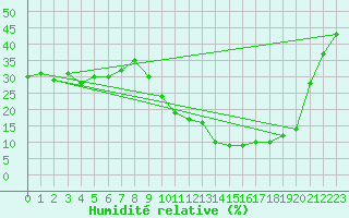 Courbe de l'humidit relative pour Embrun (05)